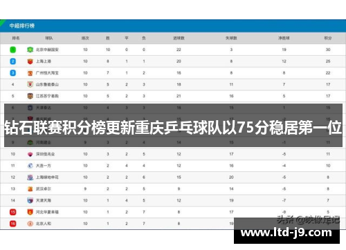 钻石联赛积分榜更新重庆乒乓球队以75分稳居第一位
