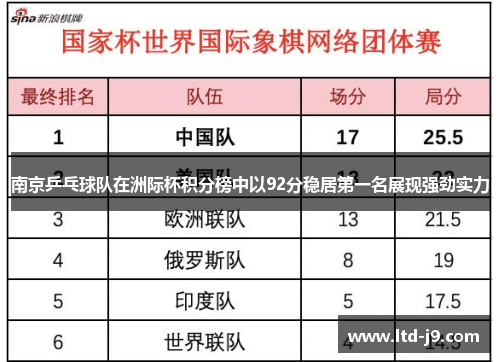 南京乒乓球队在洲际杯积分榜中以92分稳居第一名展现强劲实力