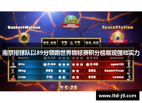 南京排球队以89分领跑世界锦标赛积分榜展现强劲实力